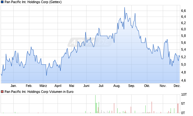 Pan Pacific International Holdings Aktie Chart