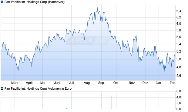 Pan Pacific International Holdings Aktie Chart