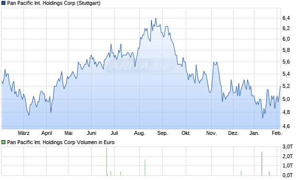 Pan Pacific International Holdings Aktie Chart