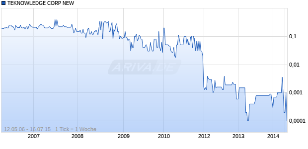TEKNOWLEDGE CORP NEW Chart