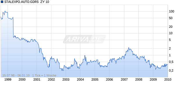 STALEXPO.AUTO.GDRS  ZY 10 Chart