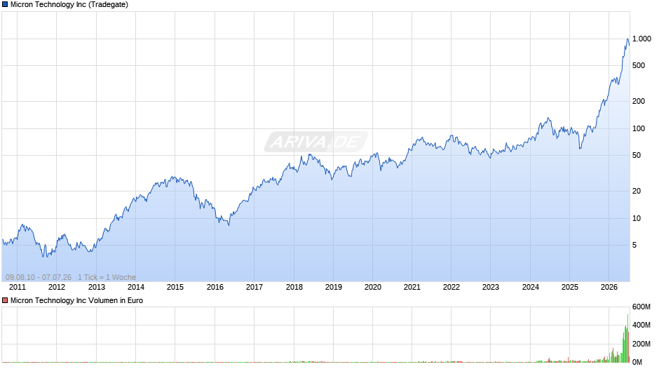 Micron Technology Chart