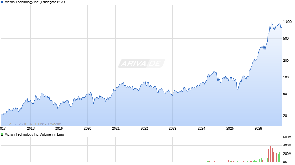 Micron Technology Chart