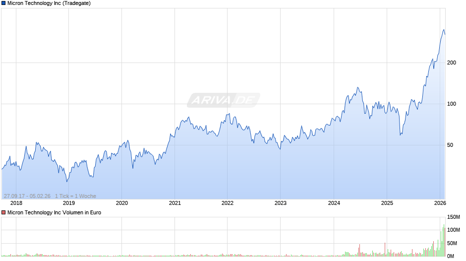 Micron Technology Chart