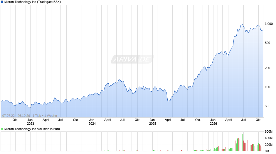Micron Technology Chart