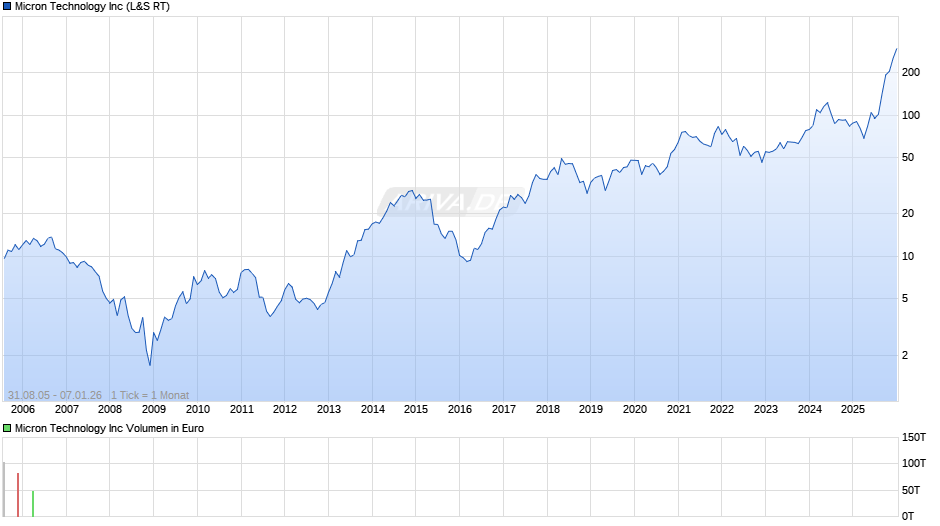 Micron Technology Chart