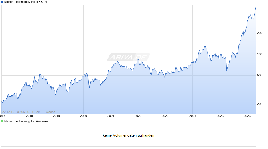 Micron Technology Chart
