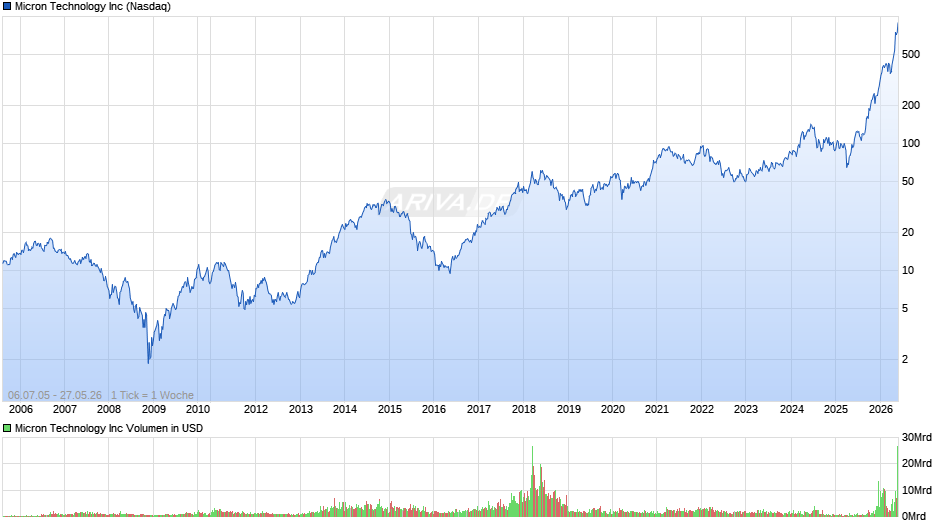Micron Technology Chart
