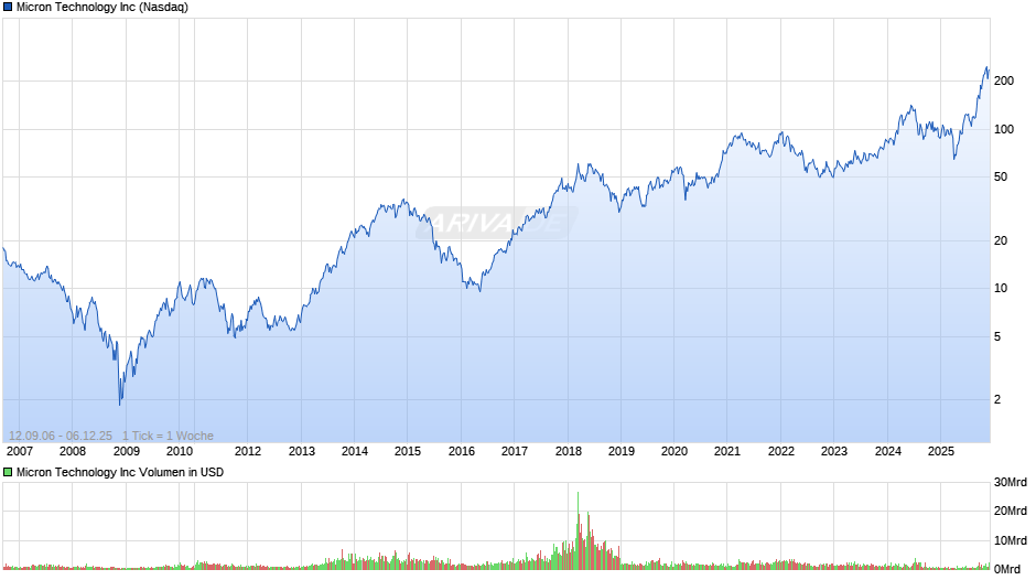Micron Technology Chart