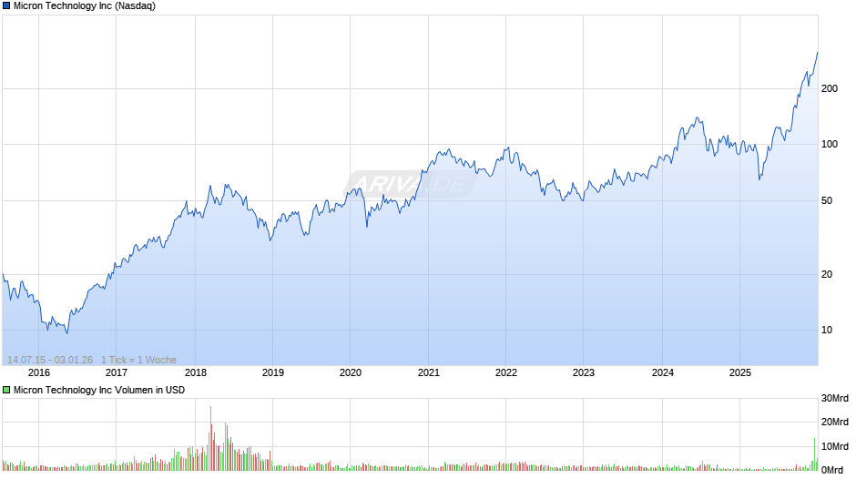 Micron Technology Chart