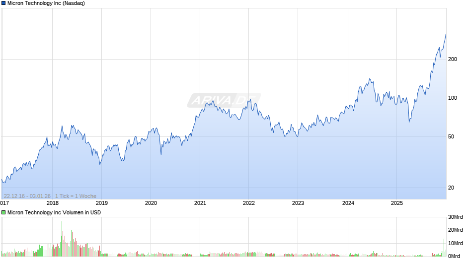 Micron Technology Chart