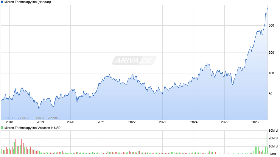 Micron Technology Chart