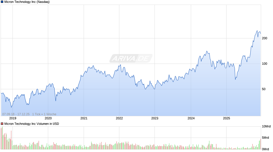 Micron Technology Chart