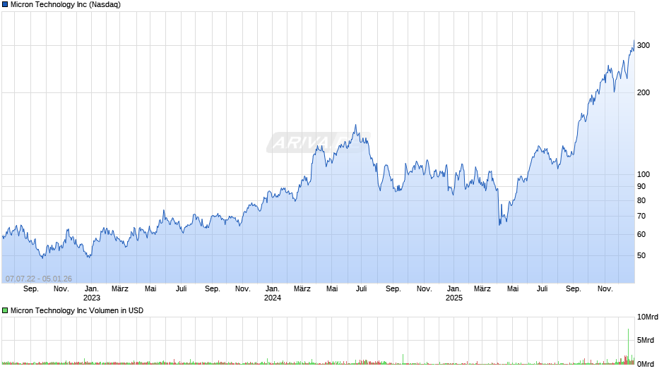 Micron Technology Chart