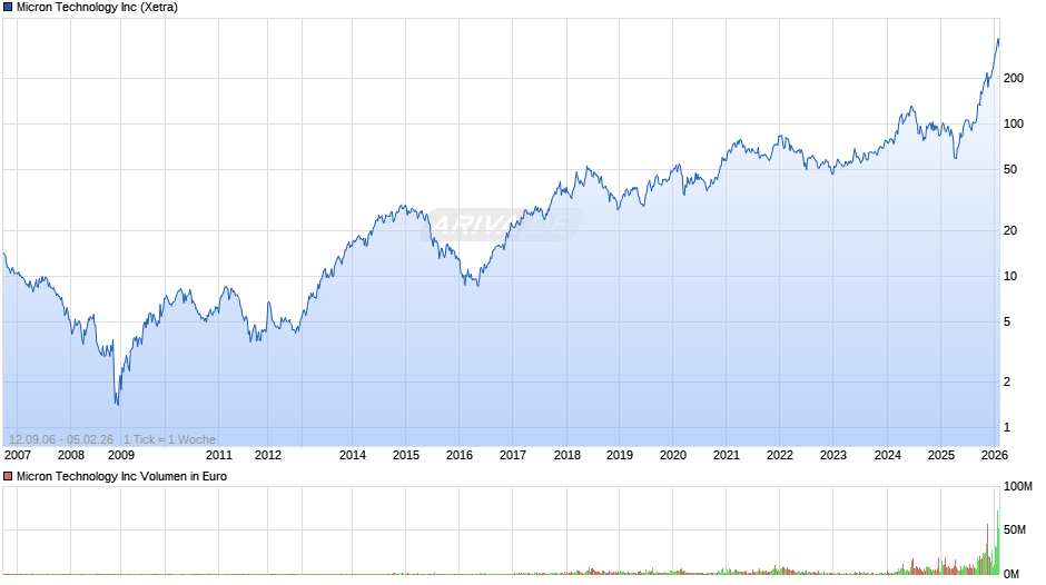 Micron Technology Chart