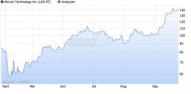 Micron Technology Inc Aktie