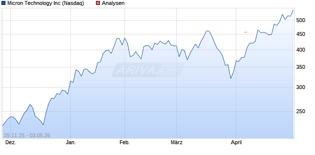 Micron Technology Inc Aktie