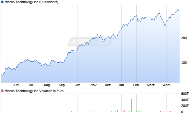 Micron Technology Aktie Chart