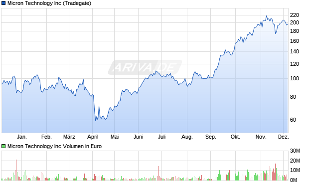 Micron Technology Aktie Chart