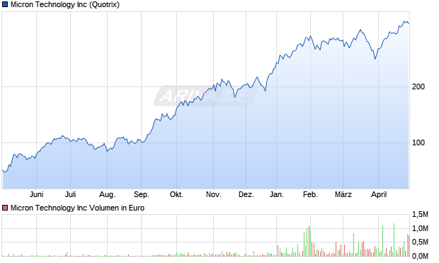 Micron Technology Aktie Chart
