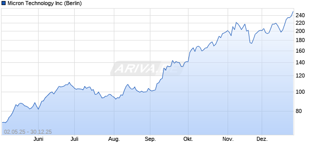 Micron Technology Aktie Chart