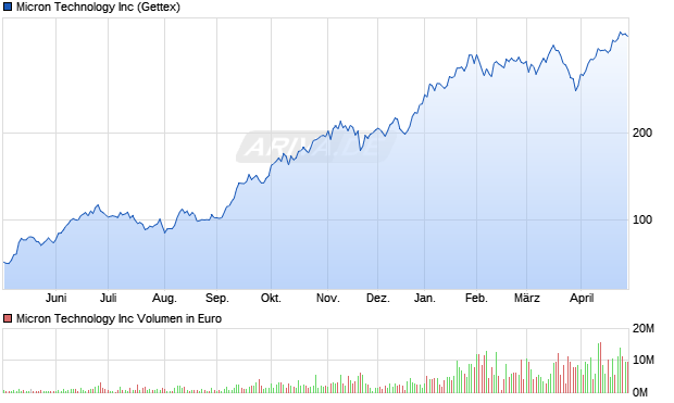 Micron Technology Aktie Chart