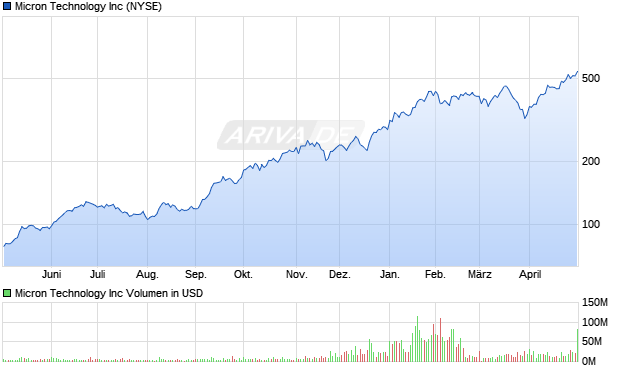 Micron Technology Aktie Chart