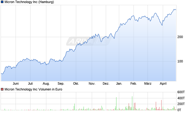 Micron Technology Aktie Chart