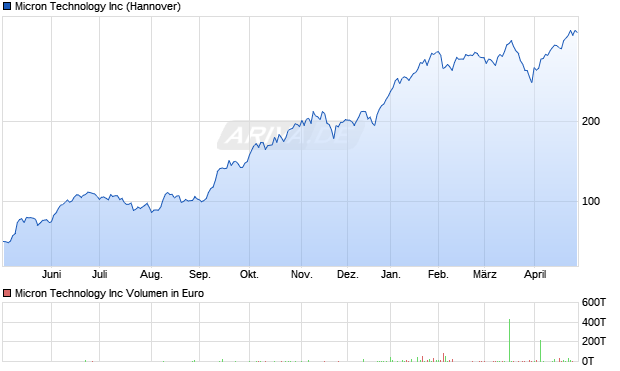 Micron Technology Aktie Chart