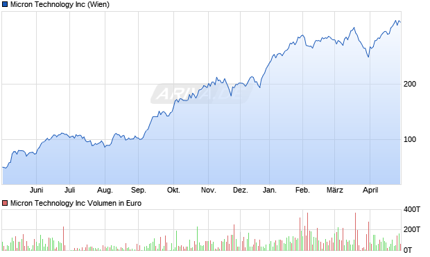 Micron Technology Aktie Chart
