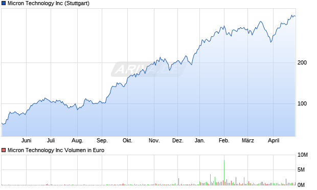 Micron Technology Aktie Chart