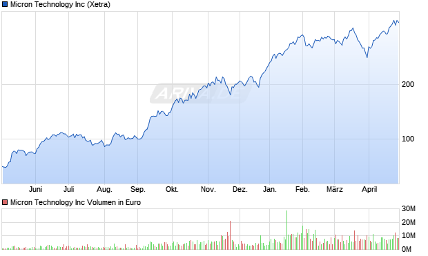 Micron Technology Aktie Chart