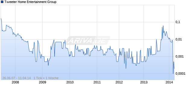 Tweeter Home Entertainment Group Chart