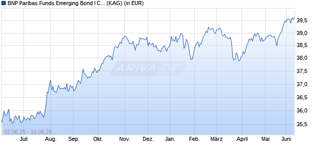 Performance des BNP Paribas Funds Emerging Bond I Cap (WKN 935713, ISIN LU0102020947)