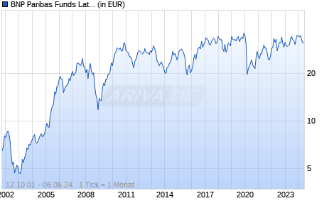 BNP Paribas Funds Latin America Equity I Cap Chart