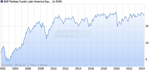 BNP Paribas Funds Latin America Equity I Cap Chart