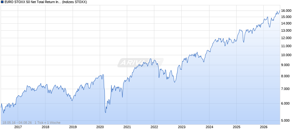 EURO STOXX 50 Net Total Return Index (EUR) Chart