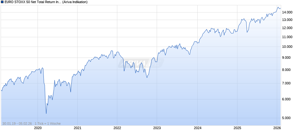 EURO STOXX 50 Net Total Return Index (EUR) Chart