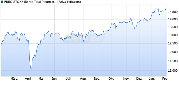 EURO STOXX 50 Net Total Return Index (EUR) Chart