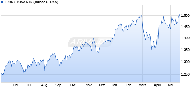 EURO STOXX NTR Chart