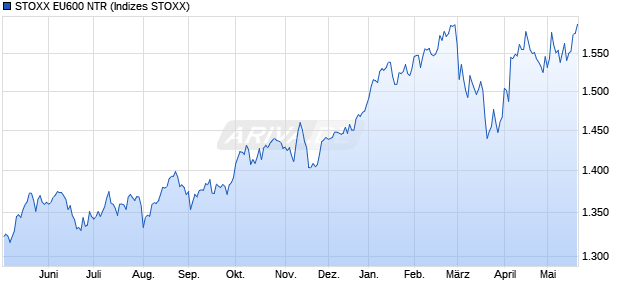 STOXX EU600 NTR Chart