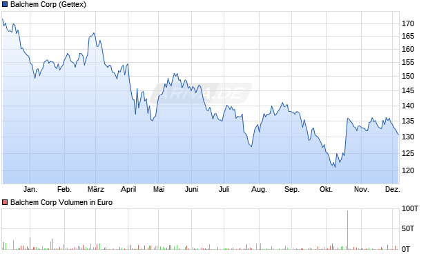 Balchem Aktie Chart