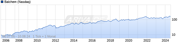 Chart Balchem