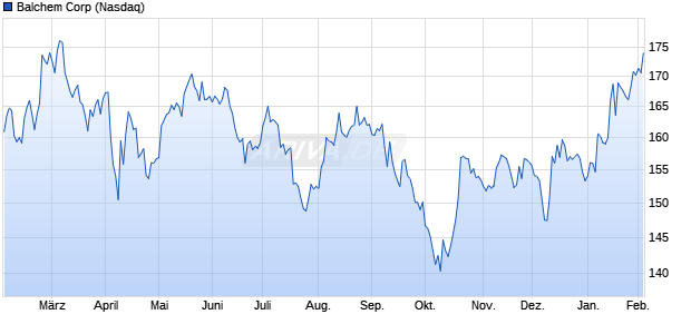 Balchem Aktie Chart