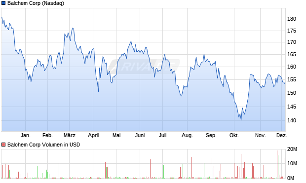 Balchem Aktie Chart
