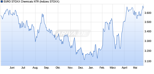 EURO STOXX Chemicals NTR Chart