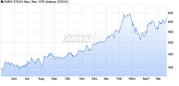 EURO STOXX Bas. Res. NTR Chart