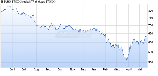 EURO STOXX Media NTR Chart