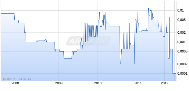 WINFIELD CAP CP Chart