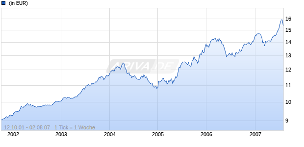 PARVEST CONVERTIBLE BOND ASIA I Chart